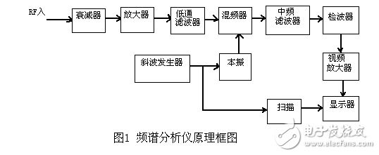 頻譜儀帶寬的設置方法