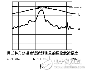 頻譜儀帶寬的設置方法