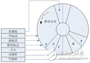 基于dMAX和EMIF接口的嵌入式FIFO的設計、配置及其使用