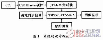 在DSP基礎上實現(xiàn)數(shù)字圖像的混沌加密及硬件實現(xiàn)方法