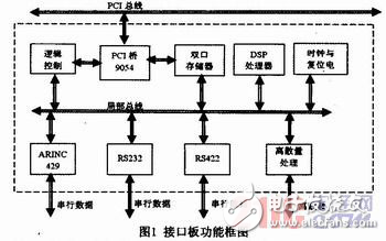 基于TMS320F2812的智能接口板局部總線端電路設計