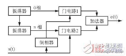 基于DSP的BPSK以及DPSK的調(diào)制電路的實現(xiàn)方法