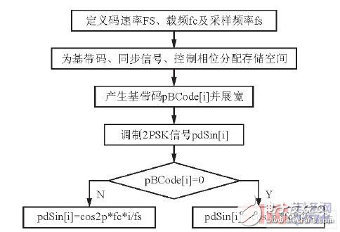 基于DSP的BPSK以及DPSK的調(diào)制電路的實現(xiàn)方法