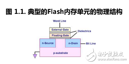 如何編寫(xiě)Linux 下Nand Flash驅(qū)動(dòng)