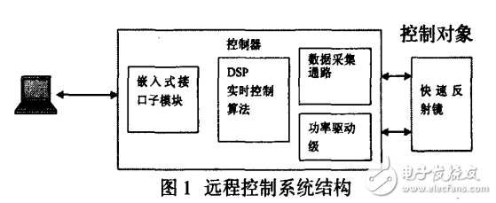 基于嵌入式X-BOARD的遠程控制系統設計