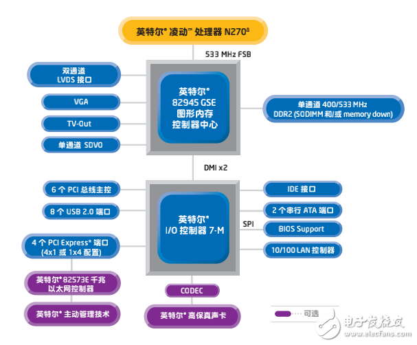 移動式英特爾945GSE高速芯片組