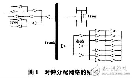 高性能CPU時鐘網絡設計