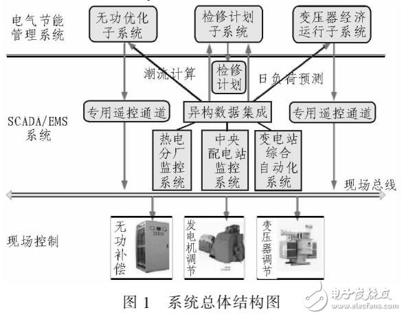 基于XML技術的配電網節能管理系統設計