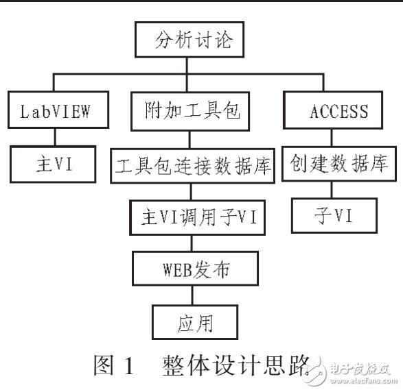 電子元器件管理系統(tǒng)的開發(fā)（利用LABVIEW訪問ACCESS）