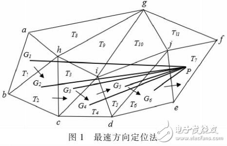 平面域Delaunay三角網點定位算法研究綜述