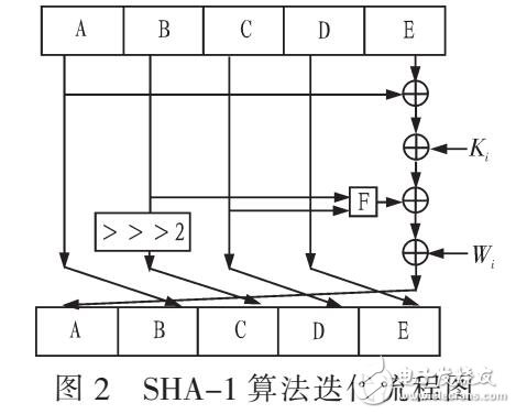 基于SHA-1算法的硬件設(shè)計(jì)及實(shí)現(xiàn)（FPGA實(shí)現(xiàn)）