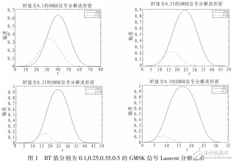 一種改進(jìn)的GMSK信號(hào)差分檢測(cè)算法（LAURENT分解上）