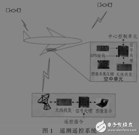 基于吊艙遙測遙控系統設計與實現