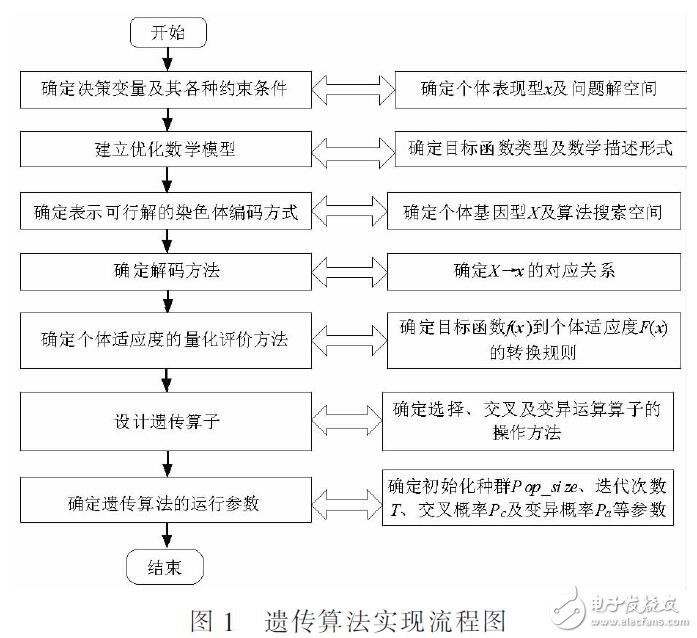 基于遺傳算法計算機通信網絡優化設計