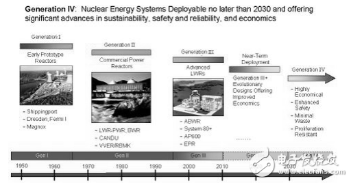 核反應堆系統的發展及第四代核反應堆系統的簡介