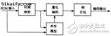 基于人耳聽覺特性的子帶聲音編碼算法的單片DSP實現