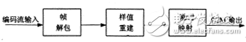 基于人耳聽覺特性的子帶聲音編碼算法的單片DSP實現