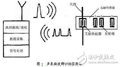 基于聲表面波傳感的無線標簽識別系統設計解析