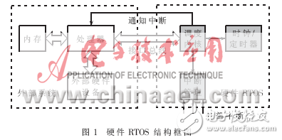 硬件實時操作系統的設計