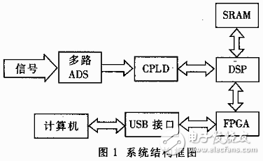 USB口數(shù)據(jù)采集分析系統(tǒng)解析