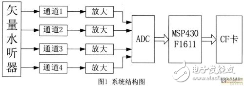 基于ARM處理器實(shí)現(xiàn)GPS數(shù)據(jù)信號(hào)的接收與解碼