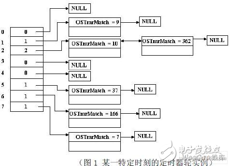 μC/OS-II的軟件定時器的改進的方法