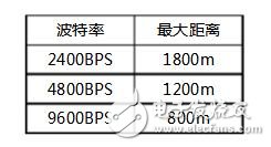 RS485總線常識，RS485總線常見故障解決辦法