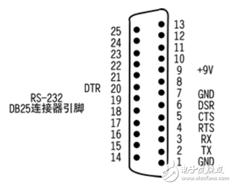 TTL CMOS RS232 RS485 RS422一些各種電平內容