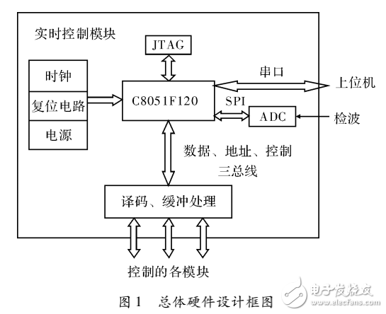 嵌入式系統(tǒng)的實(shí)時(shí)控制模塊設(shè)計(jì)與實(shí)現(xiàn)