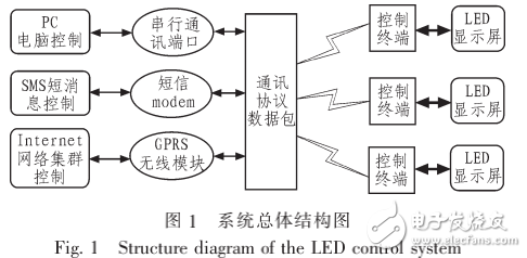 ARM的LED顯示屏多功能控制卡設計