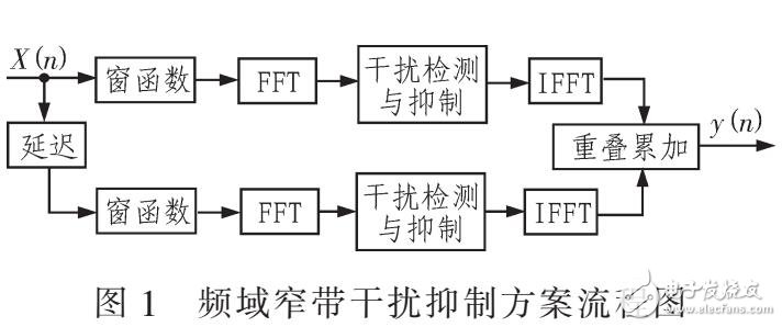 一種頻域窄帶干擾抑制方案（提高GPS性能）