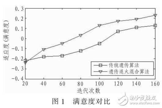 一種遺傳退火混合算法設(shè)計