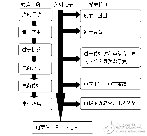 有機/聚合物太陽能電池的基本原理及其相關(guān)知識介紹