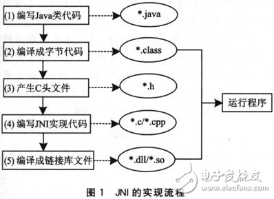 JNI技術在嵌入式軟件開發中的應用解析