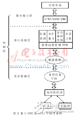 基于SOA的RFID中間件方案