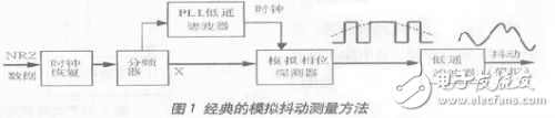 基于DSP實現抖動測量的方法