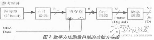 基于DSP實現抖動測量的方法