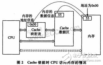 詳談嵌入式編程需注意的Cache機制和原理