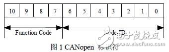 基于DSP的CANopen通訊協議的解析