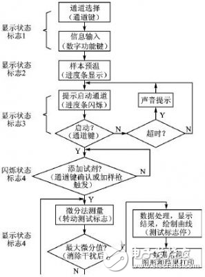 μC/OS-II操作系統環境下的任務劃分和優先級確定的相關問題