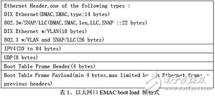 多核DSP Bootload代碼加載方法解析