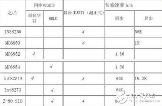 RS232通信協議介紹，RS232通信協議源代碼