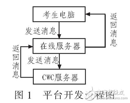 在線考試系統設計（基于PHP和WEB）