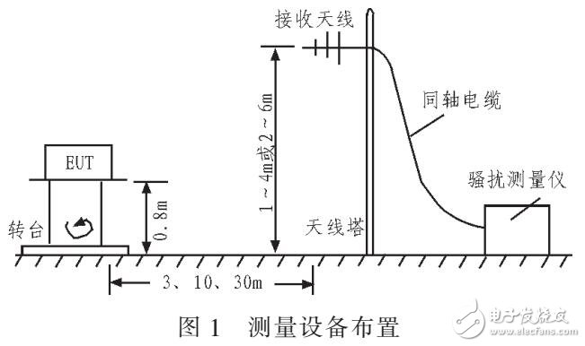 電磁兼容性輻射發(fā)射測試方法（適用于工作頻率30-1000MHZ）