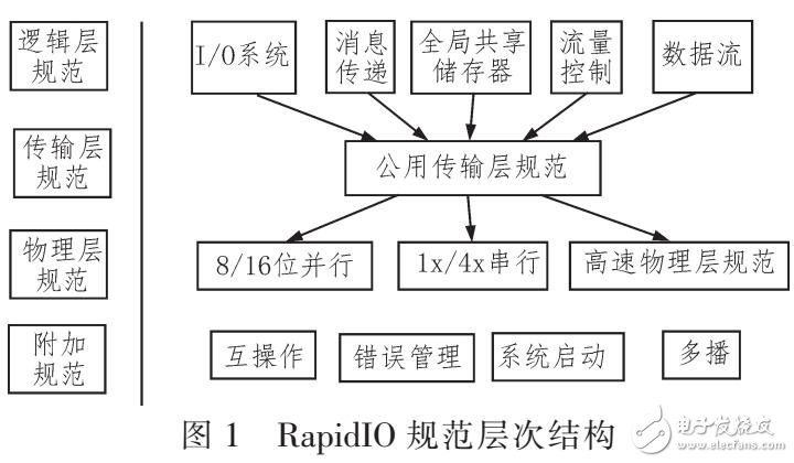 基于AXI總線的RapidIO端口控制器IP核的設計方法