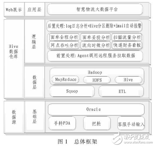 HIVE技術的物流數據倉庫分析