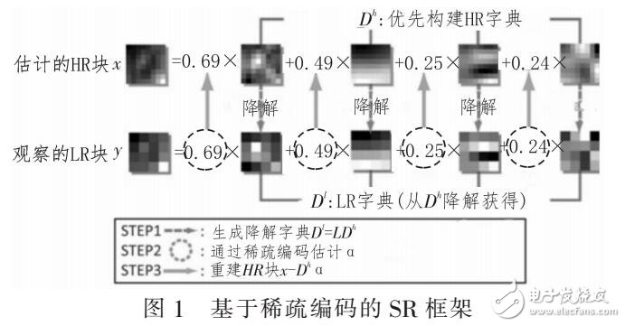 基于稀疏編碼和隨機森林的超分辨率算法