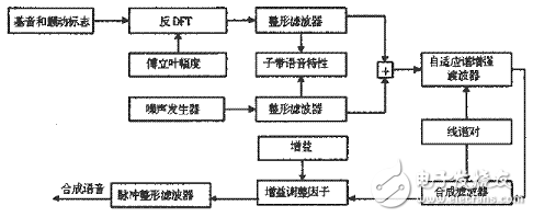 混合激勵線性預測（MELP）聲碼器算法解析