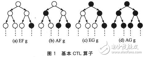 基于模型檢查的嵌入式軟件驗(yàn)證方法解析