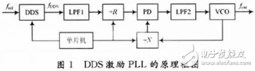 高性能頻率合成器的設計方案解析